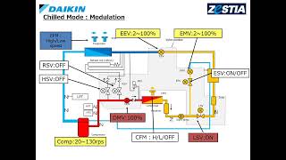 Daikin Zestia  Operación en Modo Frio [upl. by Netaf]