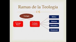 Las Áreas Ramas o Divisiones de la Teología [upl. by Asela]