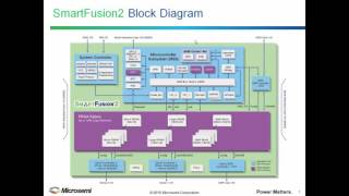 Getting Started with Microsemi SmartFusion2 SoC Part 1  Product Architecture and Capabilities [upl. by Phelan]