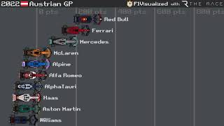 2022 Constructors Championship [upl. by Pelag]