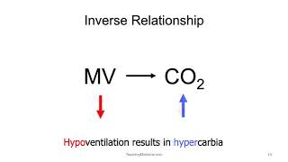 Approach to Hypoxia Part 2 Ventilation and CO2 [upl. by Akemot]