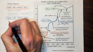 Unit 11 Lesson 11 polyprotic titration pH curves [upl. by Melvin790]