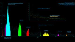 Radioactive Sample Analysis  Gamma Spectroscopy [upl. by Nitsir]