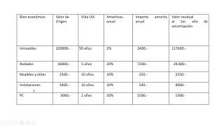 Amortización de Bienes de Uso [upl. by Marcoux692]