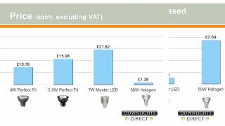 GU10 LED Bulb Guide  Energy Saving LED Bulbs [upl. by Edrahc]