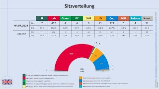 Unterhauswahl UK 2024 Das ZwischenErgebnisse im Überblick Rishi Sunak Keir Starmer [upl. by Eerehc426]