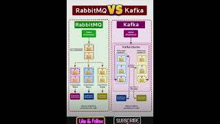 RabbitMQ VS Kafka [upl. by Brieta442]