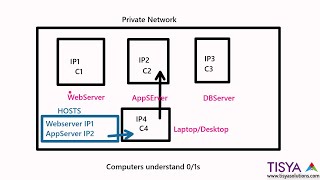 Hostnames and IP Addresses  NWFund Video 02 [upl. by Haleehs]