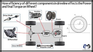 How efficiency of different components in driveline effects the power and final torque on wheel [upl. by Sill]