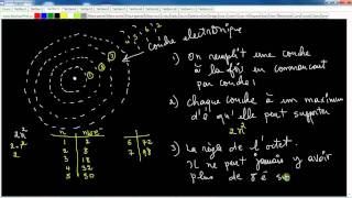 Secondaire 4 Québec Science 12 Configuration électronique de latome [upl. by Schreck824]