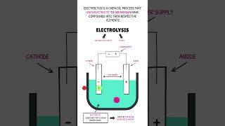 GCSE Chemistry Revision  Electrolysis [upl. by Tatianas]