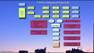 SyteLine ERP Demo  Flows Part 3  Planning and Production [upl. by Botnick]