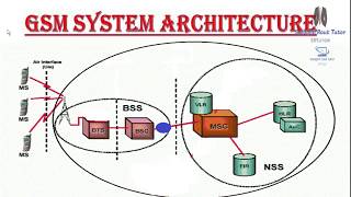 GSM Architecture  Short seminar on GSM Architecture  2G architecture [upl. by Kimmie]