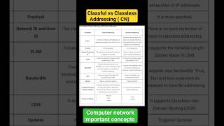 Classful vs classless Addressing computernetwork networking computerscience shorts [upl. by Aicat]