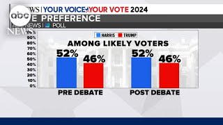 What new poll says about state of presidential race following the debate [upl. by Lleral]