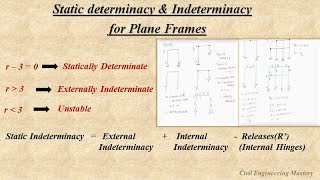 Static determinacy amp indeterminacy in plane frames  Structural Analysis  Part6 [upl. by Nils]