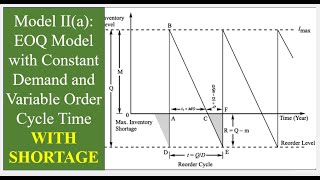 14 Model II a EOQ model with shortage Constant demand varying order cycle [upl. by Ennaeed]