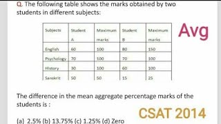 CSAT 2014 IAS prelims\The difference in the mean aggregate percentage marks of the students is [upl. by Suelo638]