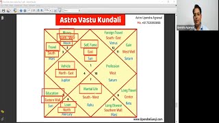 Astro Vastu Class for Free Learning Day 1  Learn Astro Vaastu in Hindi [upl. by Eillib]