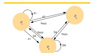 Coordination and Agreement [upl. by Nogras]