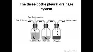 CHEST TUBE amp DRAINAGE SYSTEM [upl. by Alilahk513]