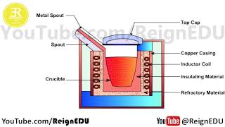 Crucible Furnace  Casting Process [upl. by Aneeres411]