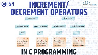 Increment and Decrement Operators in C Programming  C Programming Tutorial for Beginner [upl. by Neddie]