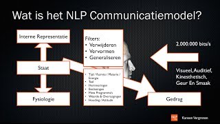 NLP communicatiemodel [upl. by Datha436]