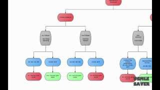 Maneuvers and Murmurs flowchart USMLE step 2 CK [upl. by Nnuahs]