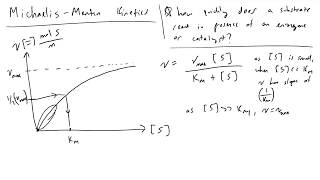 Michaelis Menten Kinetics [upl. by Odilo]