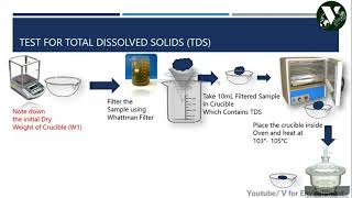 Determination of all Solids in WastewaterWater  TDS  TS  TFS  TSS  VSS  FSS  VDS  FDS  TSS [upl. by Eyllek]