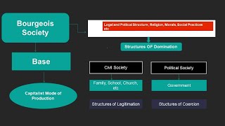 Political Thought of Antonio Gramsci  Important For Political Science UGC NET 2023  Paper 2 [upl. by Eleanore]