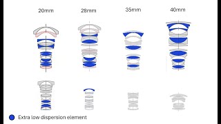 Telltale signs of 3Dpop lenses [upl. by Nylynnej]