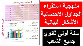 سنة أولى ثانوي  منهجية إستقراء أدوات الجغرافياالأشكال البيانية  الجداول الإحصائيةمع الشرح المفصل [upl. by Nylkcaj320]