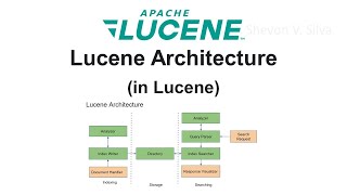 Lucene Architecture in Lucene [upl. by Allisurd]