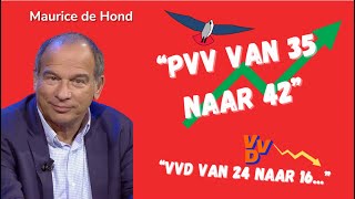 PVV naar 42 VVD naar 16 Nieuwe peiling MauricedeHond analyseert laat peiling na verkiezingen [upl. by Osy607]