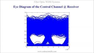 Fiber Optic WDM Systems Simulations with OCSim Matlab Modules [upl. by Ekaj562]