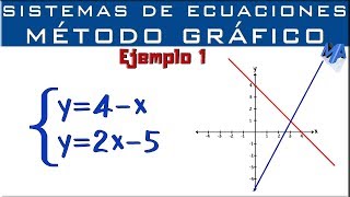 Sistemas de ecuaciones  Solución Método Gráfico  Ejemplo 1 [upl. by Iam]