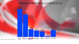 Najnowszy sondaż wyborczy – zyskują niemal wszyscy [upl. by Nnylidnarb59]