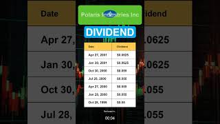 PII Polaris Industries Inc Dividend History [upl. by Attennaj]