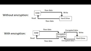 What is DISK ENCRYPTION What does DISK ENCRYPTION mean [upl. by Asilenna]