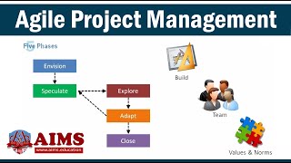 What is Agile Project Management Definition Framework Phases and Methodology  AIMS UK [upl. by Atirac200]