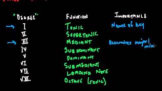 Music Theory Lesson  Scale Degrees [upl. by Sura]