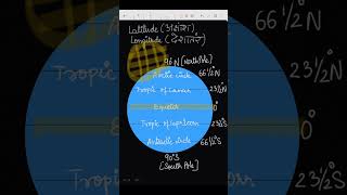 Latitudes  longitudes generalknowledge shorts equator northpole southpole [upl. by Vito]