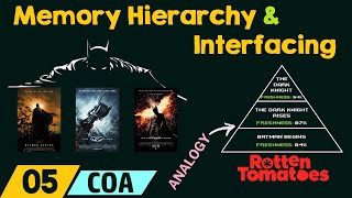 Memory Hierarchy amp Interfacing [upl. by Nahtaoj]