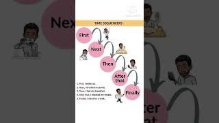 How to use sequencers in English  “first” “next” “then” “after that” and “finally” [upl. by Assil]