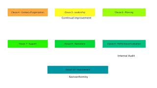 ISO 27001 2022 LA Series  Lecture 4  Clauses of ISO 27001 Standard  Part 2 [upl. by Neda932]