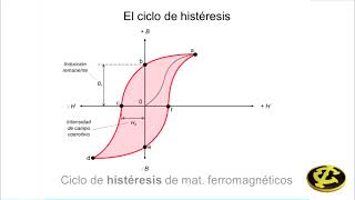 Magnetismo  6 Histéresis [upl. by Anola]