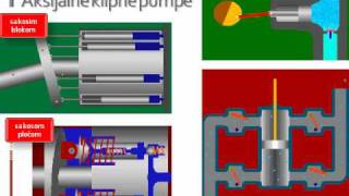 Hidraulika i Pneumatika 06 Pumpe [upl. by Meehsar]