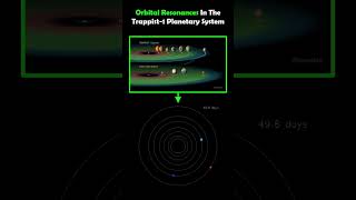 Orbital Resonances In The Trappist1 Planetary System exoplanets [upl. by Lundeen]